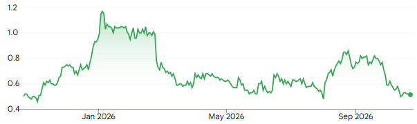 Chart: AZS one-year price line, vertical axis 0.4 to 1.2, with month labels Jan 2026, May 2026 and Sep 2026; no values printed on the line.