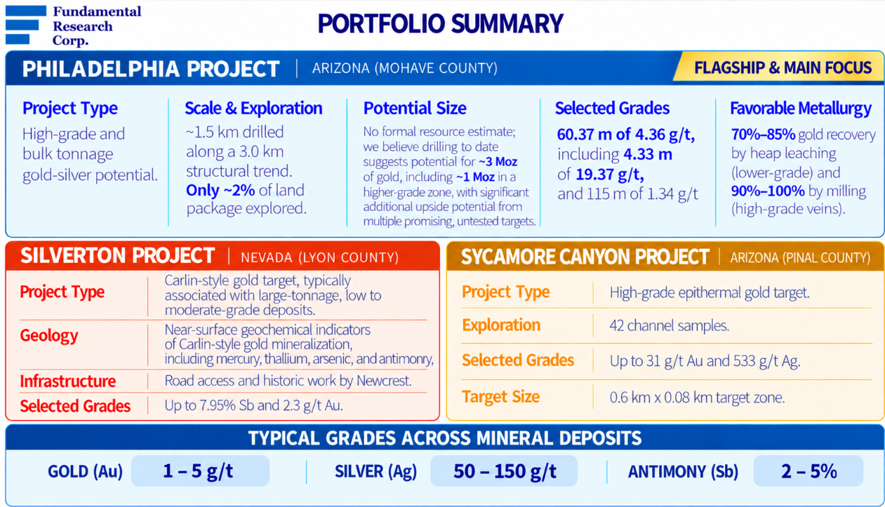 Infographic: AZS portfolio summary &mdash; Philadelphia (flagship) ~1.5 km drilled along a 3.0 km trend, ~2% explored, ~3 Moz potential; Silverton up to 7.95% Sb; Sycamore Canyon up to 31 g/t Au.
