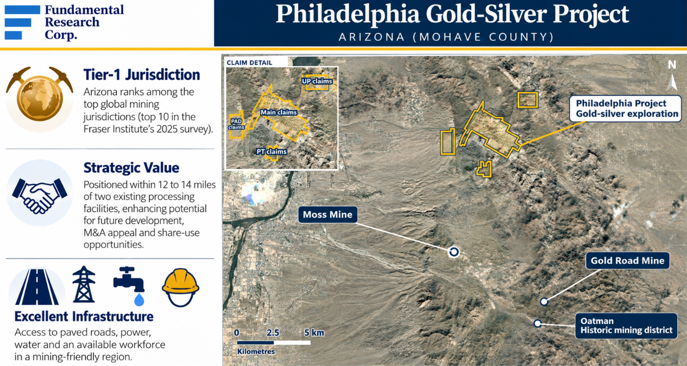 Infographic: Philadelphia Gold-Silver Project, Arizona (Mohave County) &mdash; Tier-1 jurisdiction, within 12 to 14 miles of two processing facilities; claim map with Moss Mine and Gold Road Mine.
