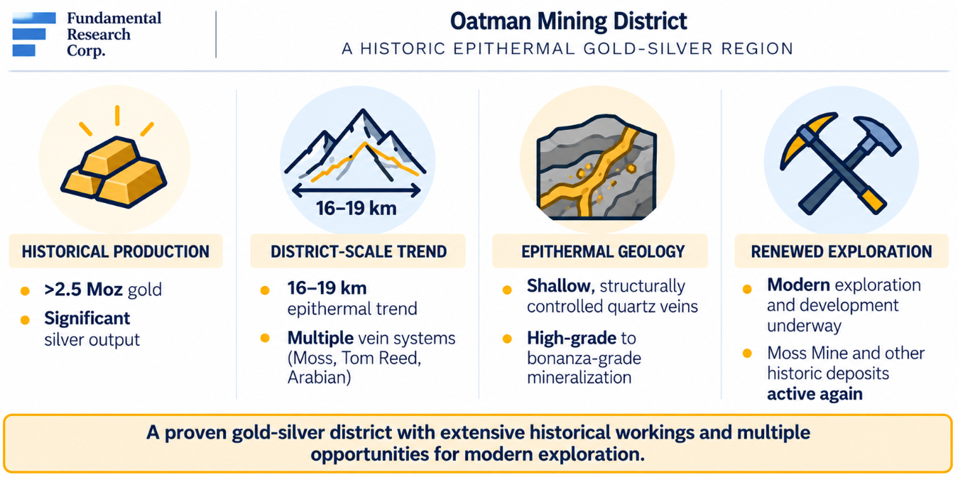 Infographic: Oatman Mining District, a historic epithermal gold-silver region &mdash; more than 2.5 Moz gold produced, a 16&ndash;19 km epithermal trend and multiple vein systems (Moss, Tom Reed, Arabian).