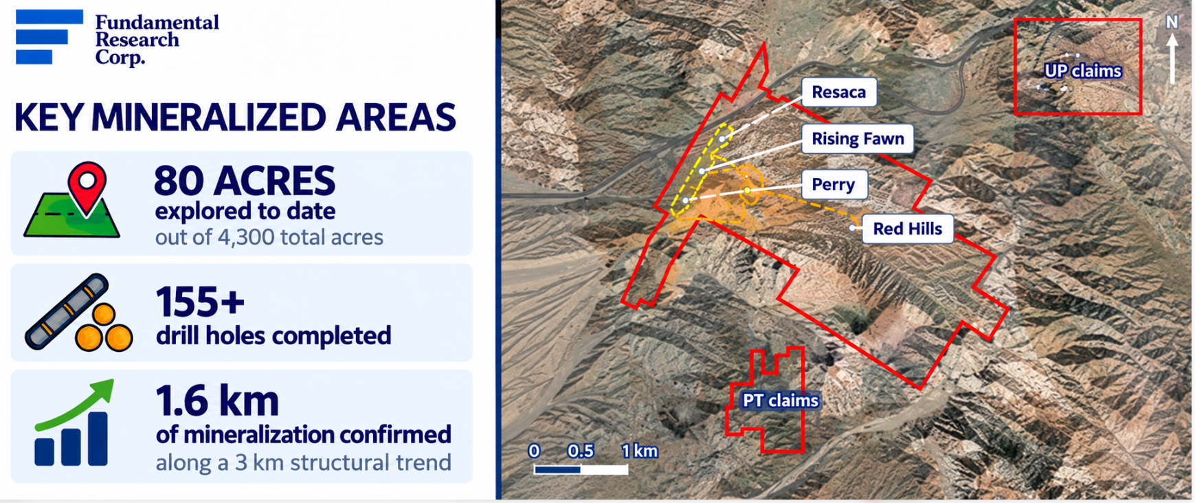 Infographic: key mineralized areas at Philadelphia &mdash; 80 acres explored of 4,300 total, 155+ drill holes completed and 1.6 km of mineralization confirmed along a 3 km structural trend.