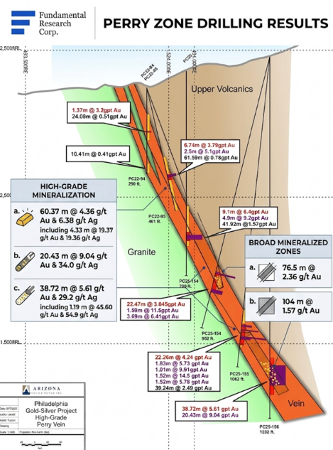 Diagram: Perry zone drilling cross-section &mdash; high-grade mineralization of 60.37 m @ 4.36 g/t Au, 20.43 m @ 9.04 g/t and 38.72 m @ 5.61 g/t, with broad zones of 76.5 m @ 2.36 g/t and 104 m @ 1.57 g/t.