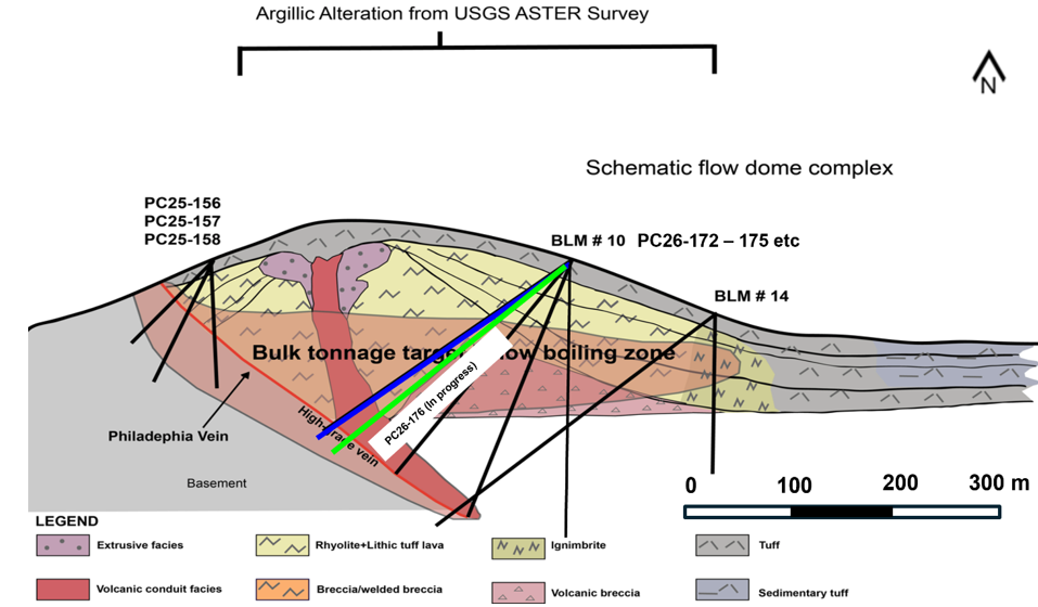 Diagram: schematic flow dome complex at Perry &mdash; bulk tonnage target in the low boiling zone, high-grade Philadephia Vein, holes PC25-156 to PC25-158, BLM #10 and #14, PC26-176 in progress.