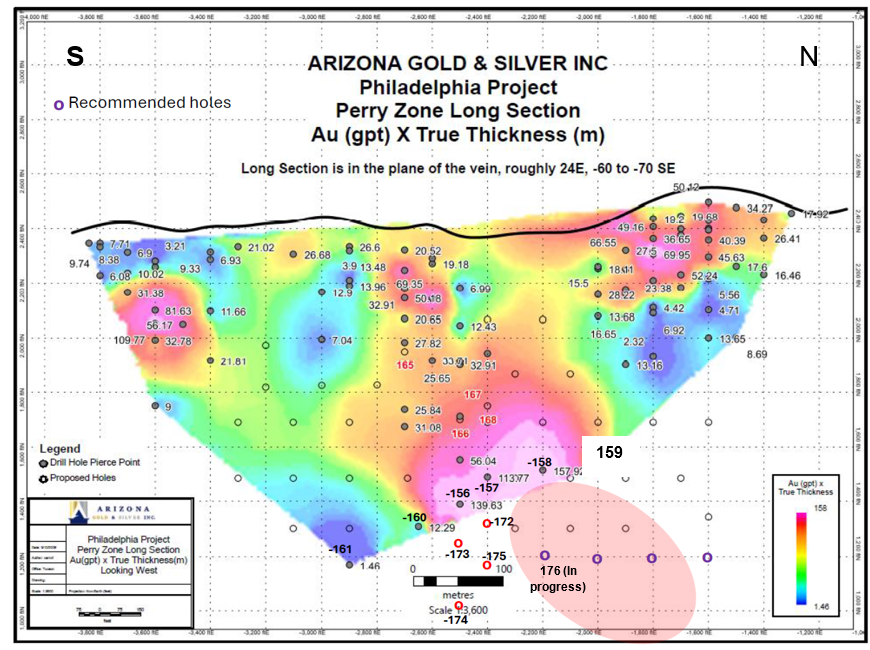 Chart: Perry zone long section of Au (gpt) x true thickness, colour scale 1.46 to 158, with pierce-point values up to 157.92, 139.63 and 113.77 and recommended holes including 176 (In progress).