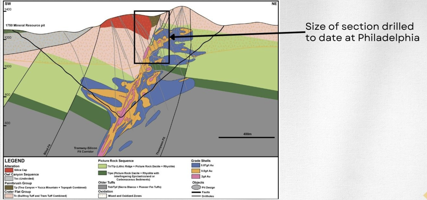 Diagram: Silicon deposit geologic model, SW to NE, elevations 600 to 1400, with grade shells of 0.07, 0.5 and 2 g/t Au and a box marking the size of section drilled at Philadelphia.