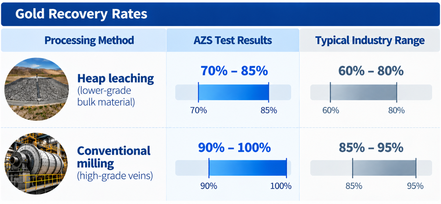 Infographic: gold recovery rates &mdash; AZS test results of 70%&ndash;85% by heap leaching and 90%&ndash;100% by conventional milling, against typical industry ranges of 60%&ndash;80% and 85%&ndash;95%.