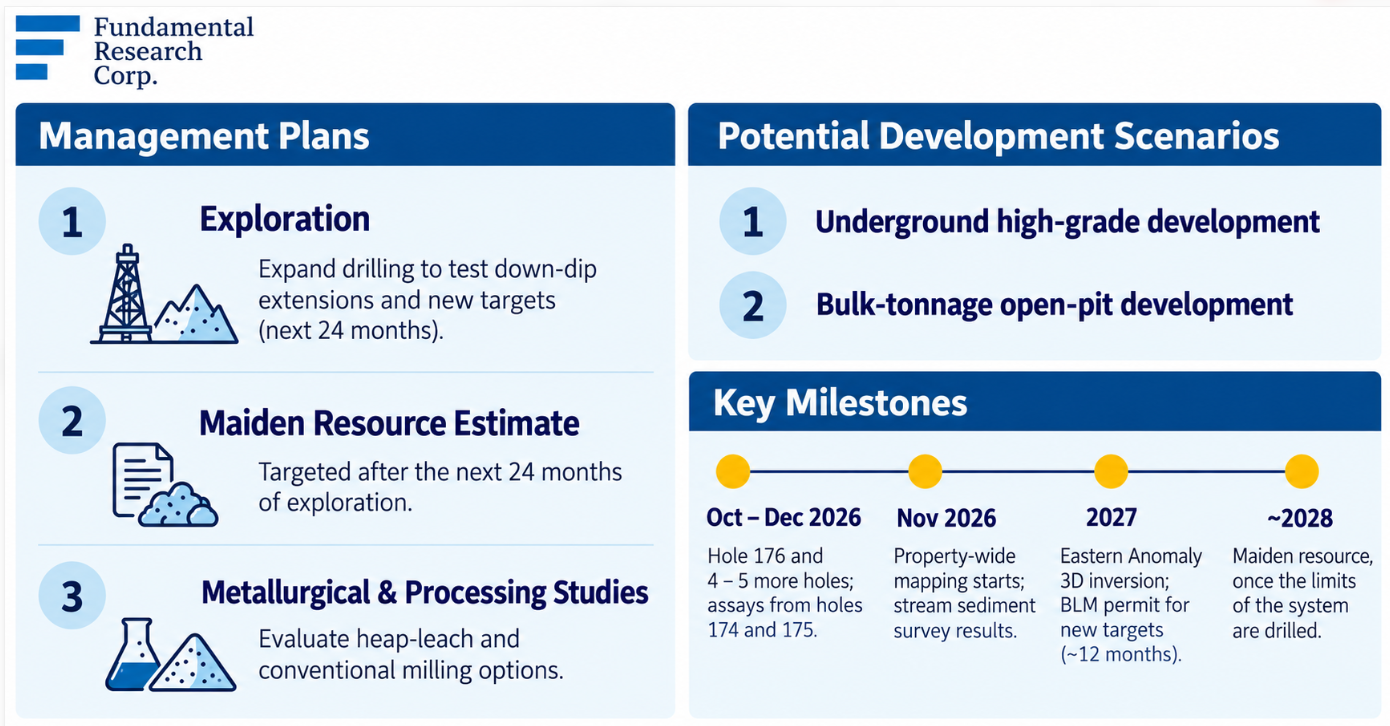 Infographic: AZS management plans and key milestones &mdash; drilling for the next 24 months, hole 176 plus 4&ndash;5 more holes in Oct&ndash;Dec 2026, 3D inversion in 2027 and a maiden resource by ~2028.