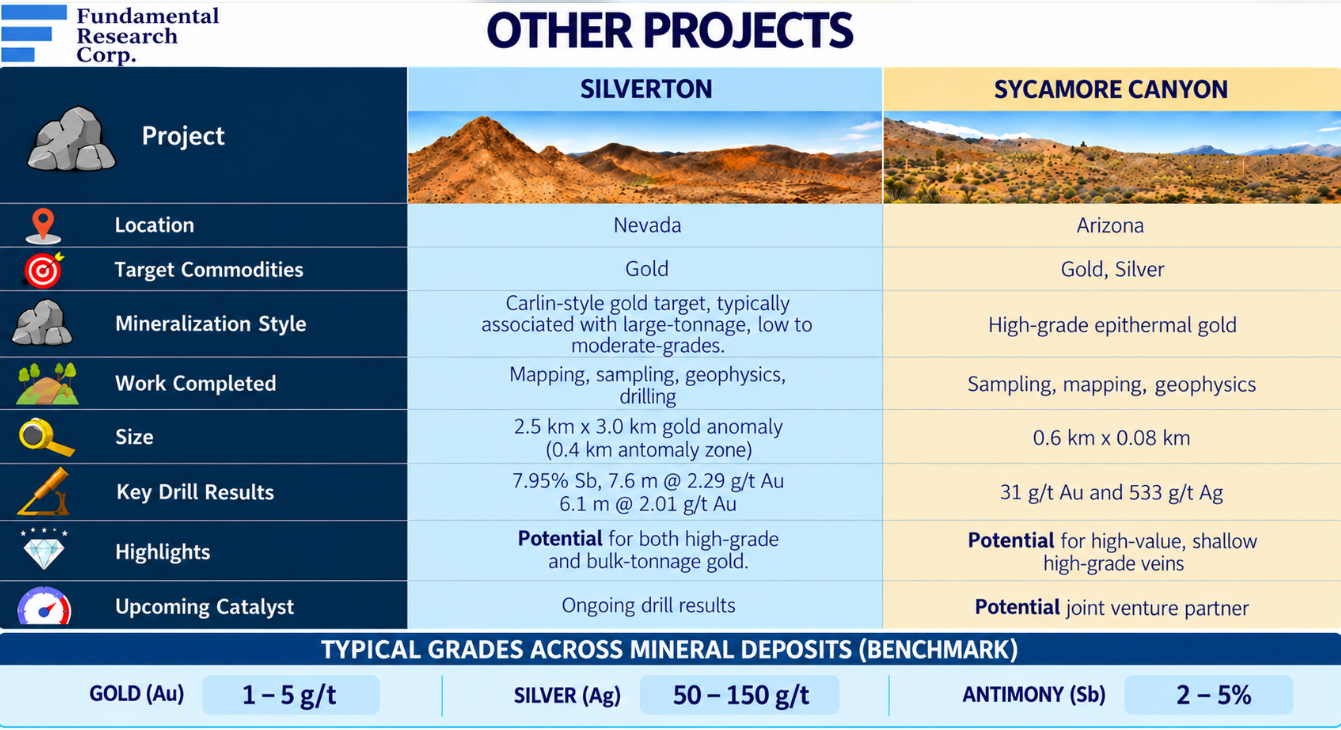 Infographic: AZS other projects &mdash; Silverton in Nevada, a Carlin-style target with 7.95% Sb and 7.6 m @ 2.29 g/t Au; Sycamore Canyon in Arizona, high-grade epithermal with 31 g/t Au and 533 g/t Ag.