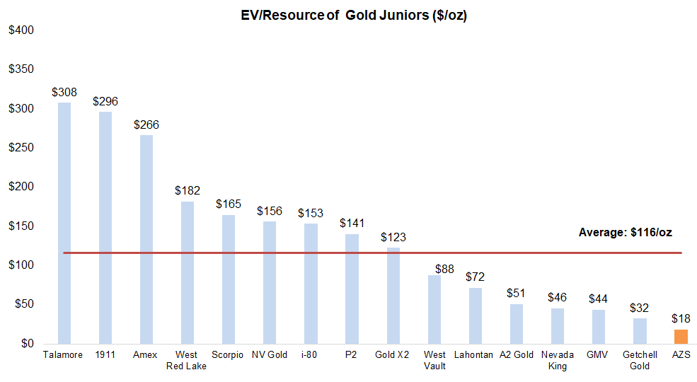 Chart: EV/Resource of gold juniors in $/oz &mdash; Talamore $308 the highest, AZS $18 the lowest, against a red average line of $116/oz; axis runs $0 to $400.