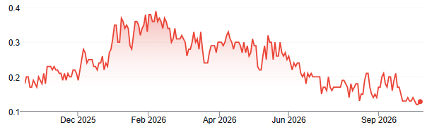 Chart: MQM share price over one year, y-axis 0.1 to 0.4, months labelled Dec 2025, Feb 2026, Apr 2026, Jun 2026, Sep 2026.