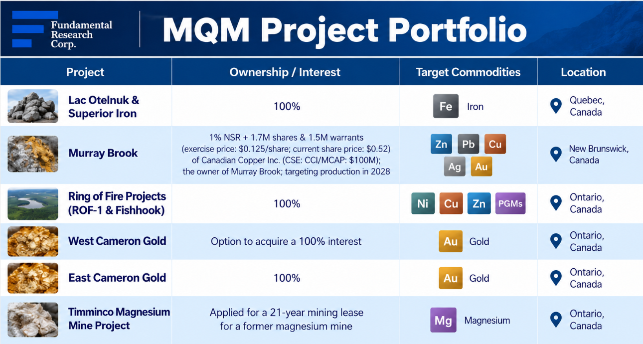 Infographic: MQM project portfolio &mdash; Lac Otelnuk & Superior Iron (100%, Quebec), Murray Brook (1% NSR, New Brunswick), Ring of Fire, West and East Cameron gold, Timminco magnesium (Ontario).