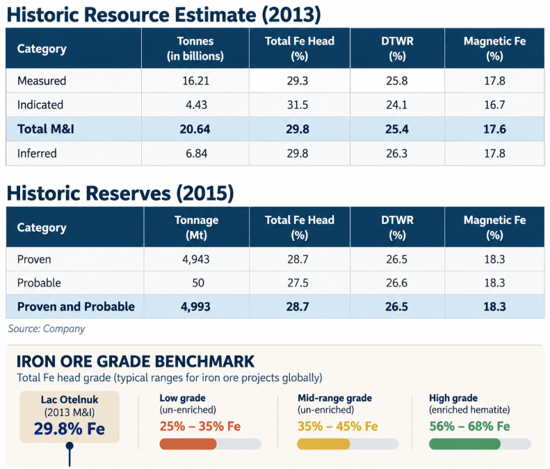 Infographic: Lac Otelnuk historic 2013 M&I 20.64 Bt at 29.8% Fe and 2015 reserves 4,993 Mt at 28.7% Fe, against grade benchmarks of 25&ndash;35%, 35&ndash;45% and 56&ndash;68% Fe.