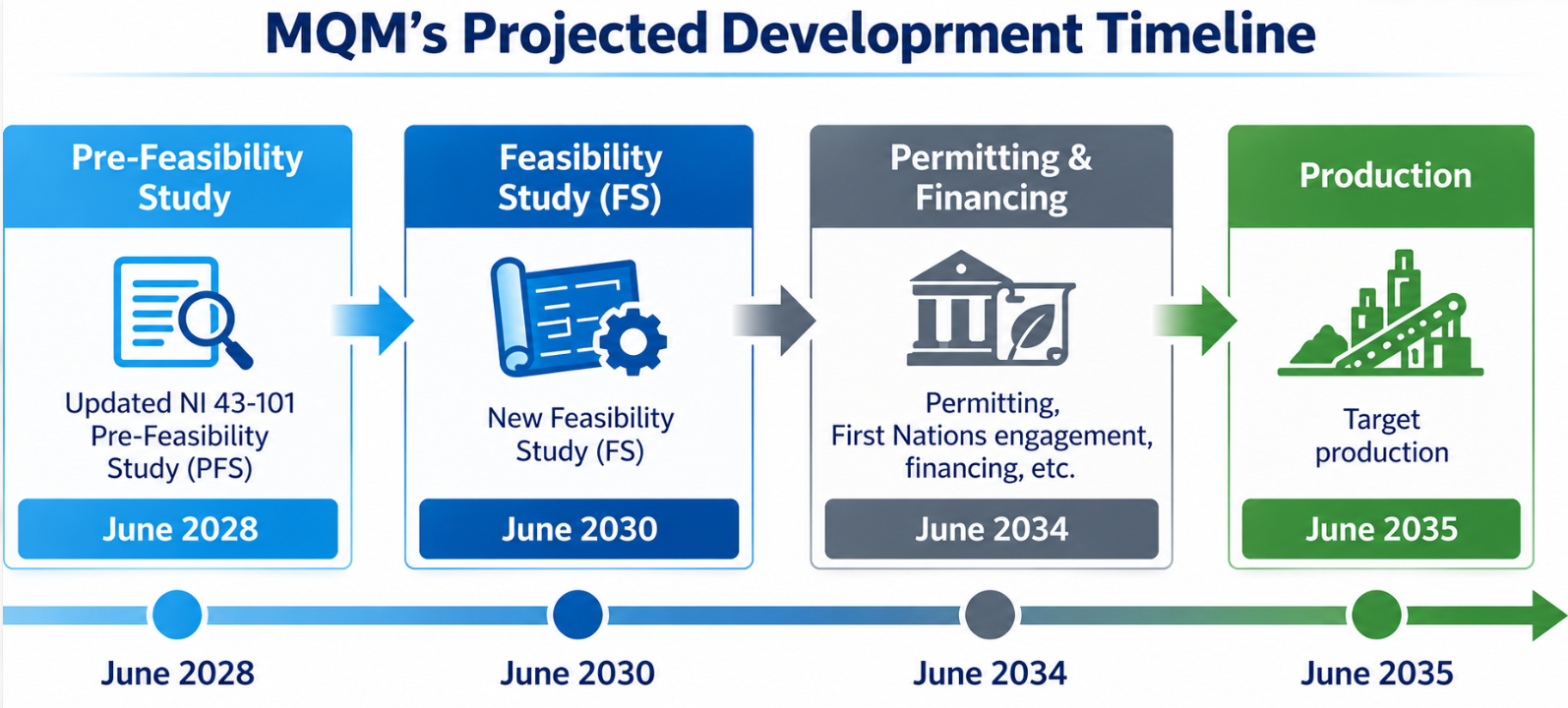 Infographic: MQM's projected development timeline &mdash; pre-feasibility study June 2028, feasibility study June 2030, permitting and financing June 2034, target production June 2035.