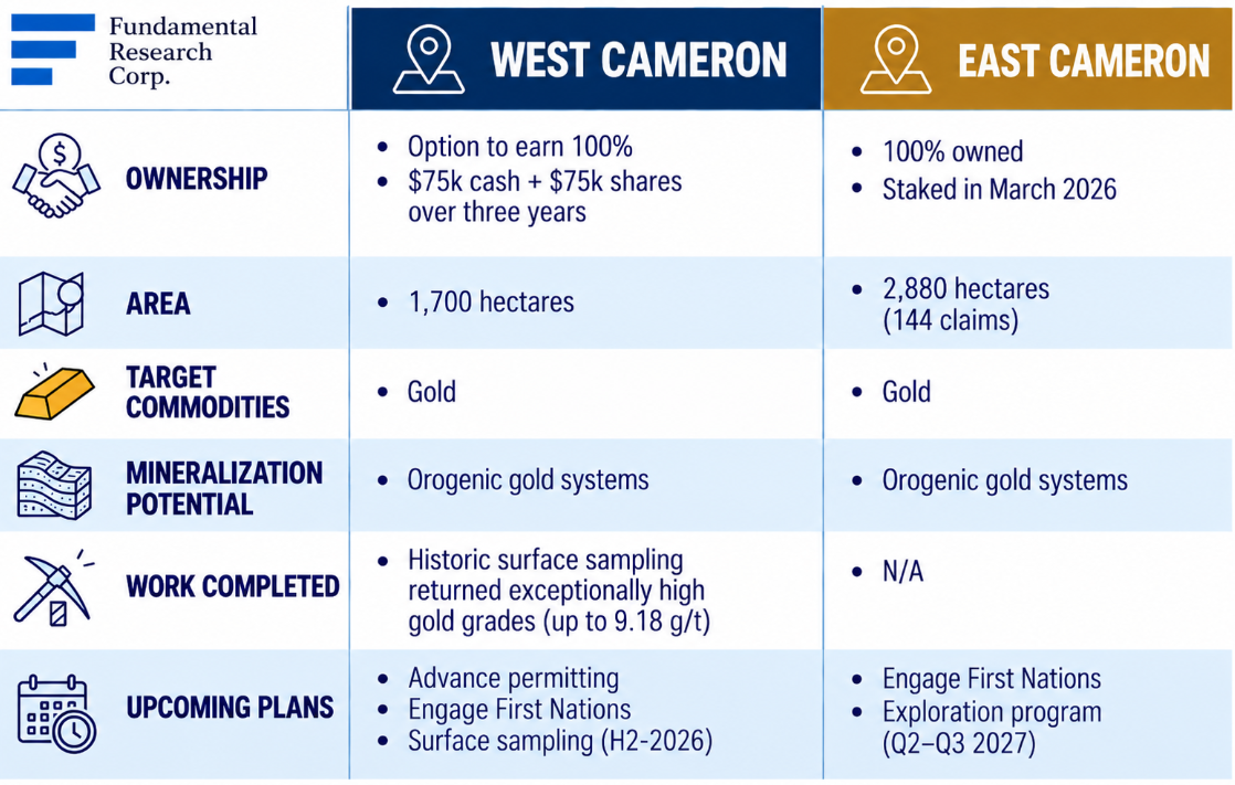 Infographic: West Cameron (option to earn 100%, 1,700 hectares, historic grades up to 9.18 g/t) compared with East Cameron (100% owned, 2,880 hectares, 144 claims), both targeting gold.