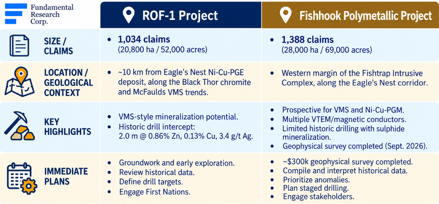 Infographic: ROF-1 (1,034 claims, 20,800 ha) compared with Fishhook (1,388 claims, 28,000 ha) &mdash; ROF-1 ~10 km from Eagle's Nest, Fishhook with a ~$300k geophysical survey completed.