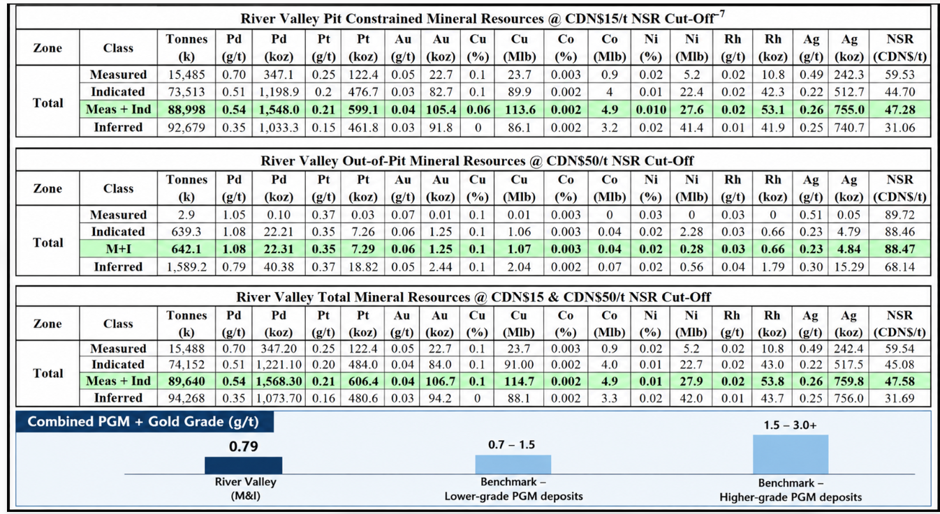Infographic: River Valley 2021 resource estimate &mdash; measured and indicated 89,640 kt at 0.54 g/t Pd (1,568.30 koz) and combined PGM + gold grade 0.79 g/t against benchmarks of 0.7&ndash;1.5 and 1.5&ndash;3.0+ g/t.
