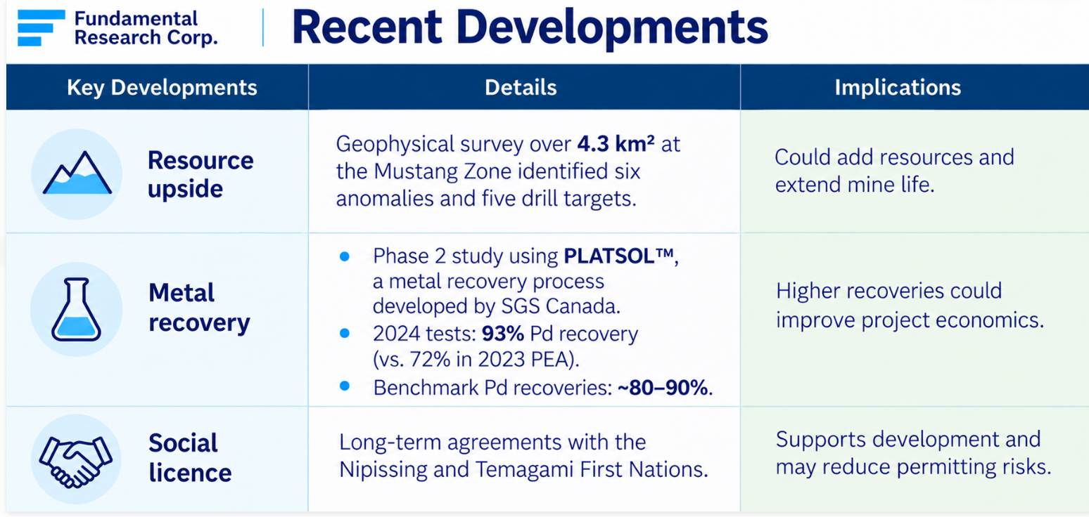 Infographic: NAM recent developments &mdash; a 4.3 km&sup2; Mustang Zone survey with six anomalies and five drill targets, 2024 PLATSOL tests at 93% Pd recovery vs 72% in the 2023 PEA, First Nations agreements.