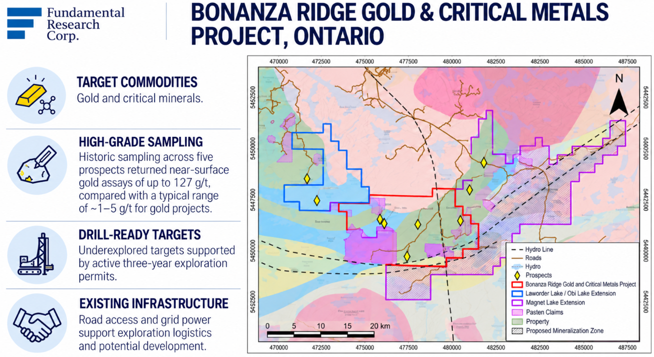 Infographic: Bonanza Ridge Gold & Critical Metals Project, Ontario &mdash; historic sampling across five prospects up to 127 g/t gold versus a typical ~1&ndash;5 g/t range, with drill-ready targets.