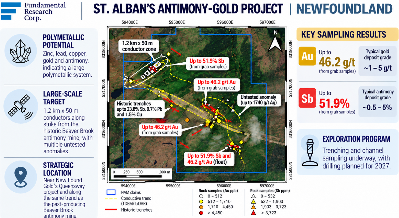 Infographic: St. Alban's antimony-gold project, Newfoundland &mdash; grab samples up to 51.9% Sb and 46.2 g/t Au, historic trenches to 23.8% Sb, drilling planned for 2027.