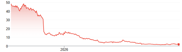 Chart: Cango's share price over one year on a 0-to-50 axis, falling from the top of the range to near the bottom, with 2026 marked on the x-axis.