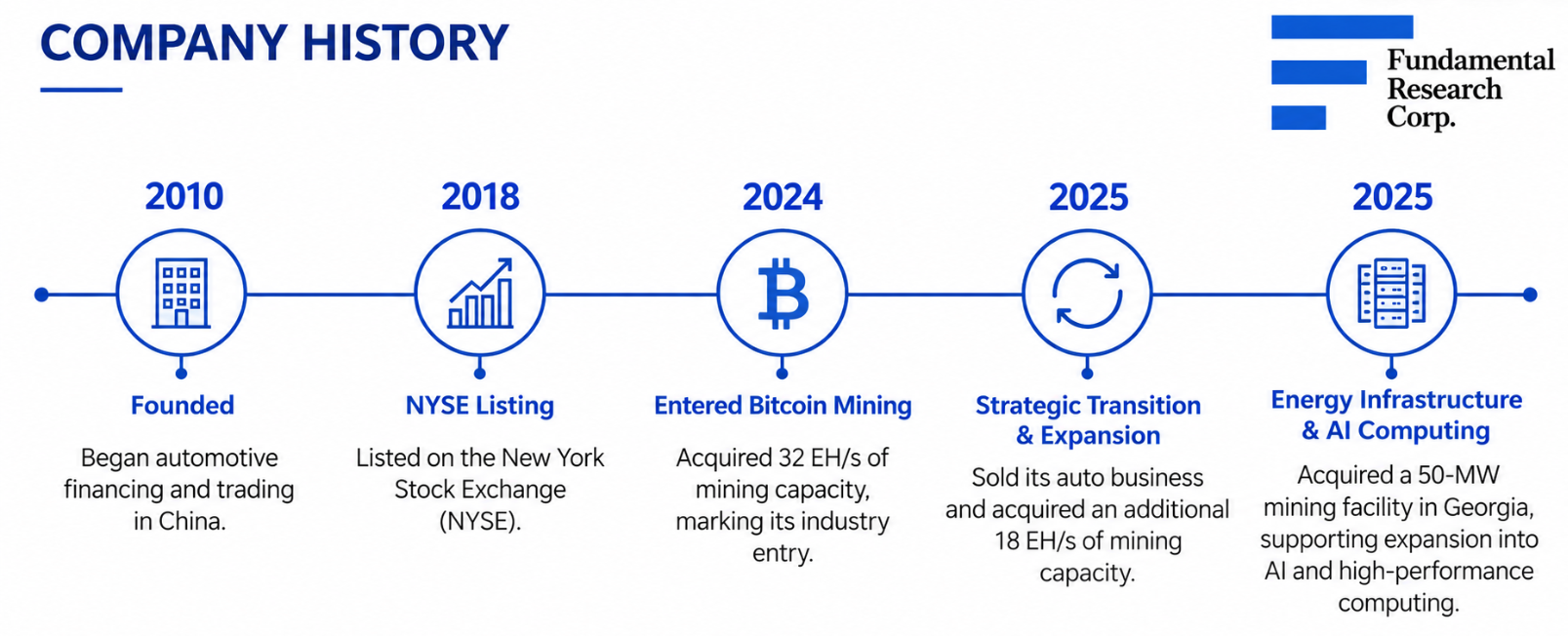 Infographic: Cango's company history &mdash; founded 2010, NYSE listing 2018, 32 EH/s of mining capacity acquired 2024, 18 EH/s added and a 50-MW Georgia facility in 2025.