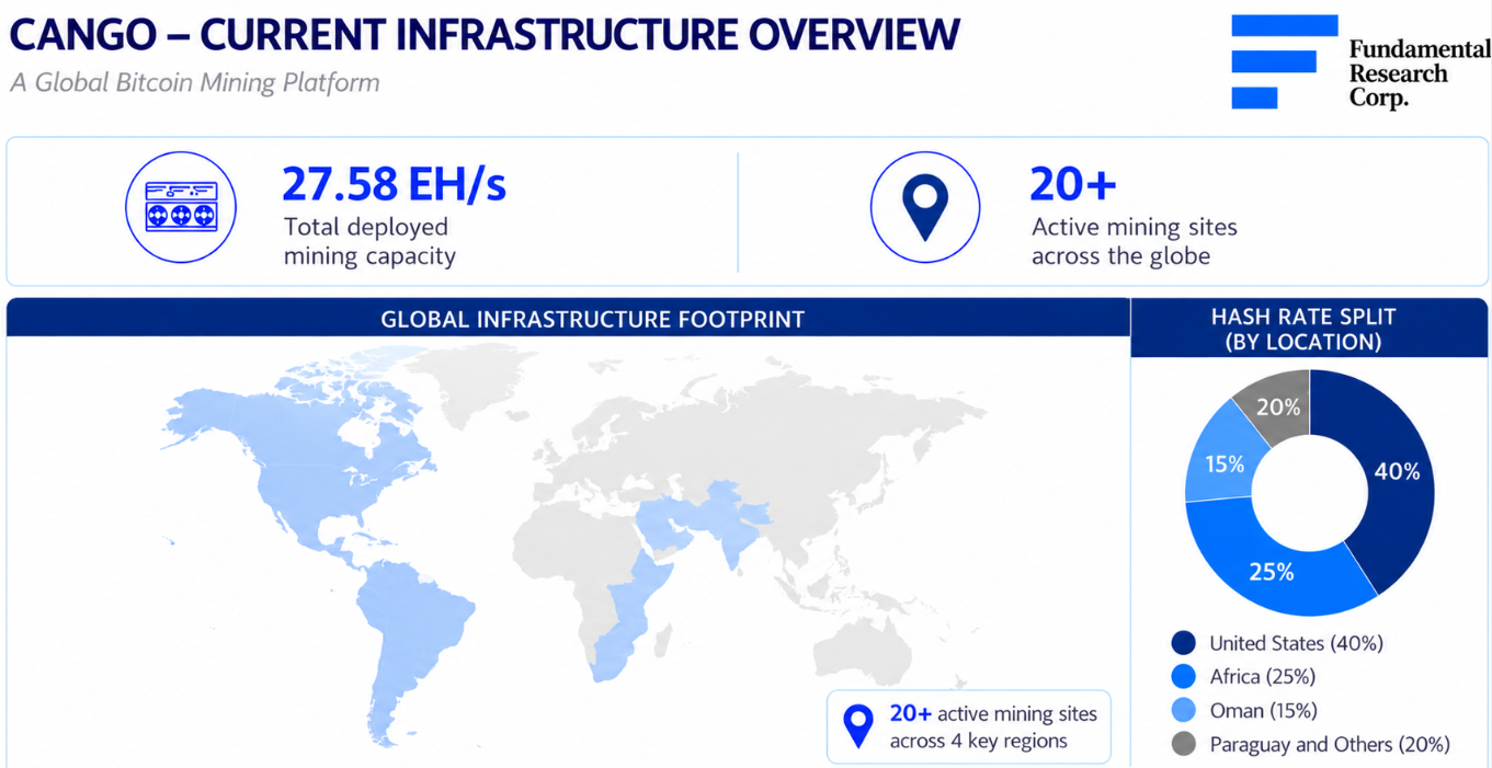 Infographic: Cango's 27.58 EH/s deployed mining capacity across 20+ sites, with the hashrate split United States 40%, Africa 25%, Oman 15%, Paraguay and Others 20%.