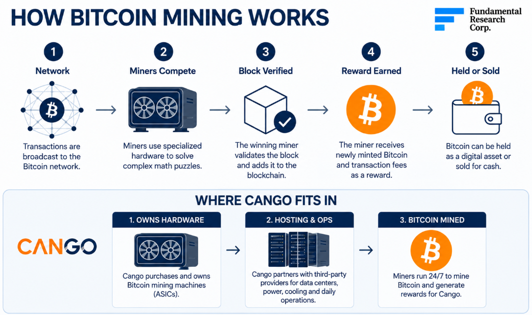 Infographic: the five steps of Bitcoin mining &mdash; network, miners compete, block verified, reward earned, held or sold &mdash; and Cango's three steps: owns hardware, hosting and ops, Bitcoin mined.