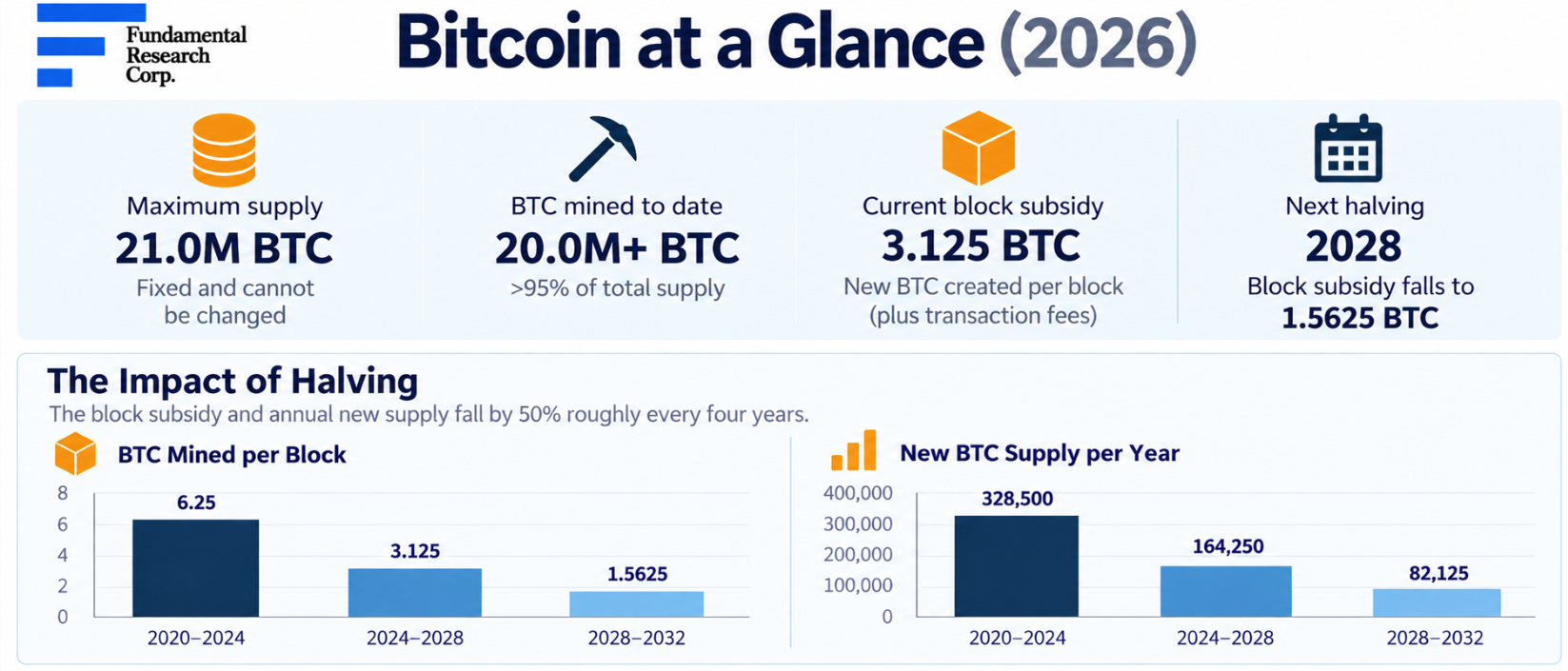 Infographic: Bitcoin at a glance &mdash; 21.0M BTC maximum supply, 20.0M+ mined, 3.125 BTC block subsidy, halving to 1.5625 BTC in 2028; new supply 328,500 to 164,250 to 82,125 BTC/year.