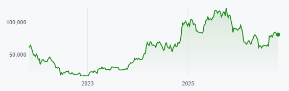 Chart: the Bitcoin price line on an axis marked 50,000 and 100,000, with 2023 and 2025 on the x-axis.