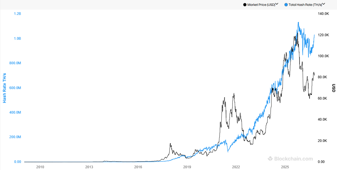 Chart: total hash rate (TH/s, left axis to 1.2B) and Bitcoin market price (USD, right axis to 140.0K) from 2010 to 2025, both rising steeply after 2019.
