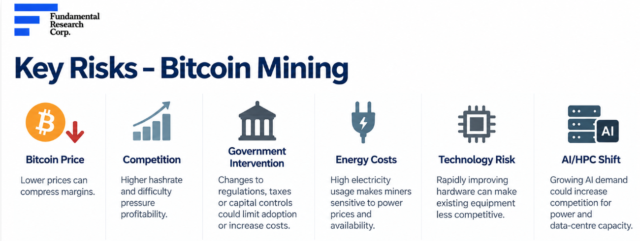 Infographic: key risks in Bitcoin mining &mdash; Bitcoin price, competition, government intervention, energy costs, technology risk and the AI/HPC shift, each with a one-line explanation.