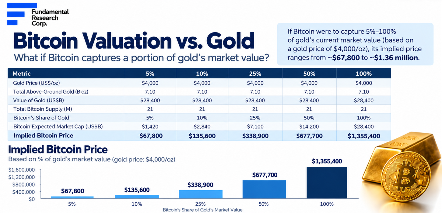 Infographic: Bitcoin valued against gold at $4,000/oz &mdash; capturing 5% to 100% of gold's $28,400B value implies a Bitcoin price of $67,800 to $1,355,400.