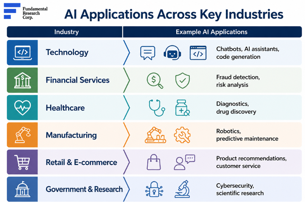 Infographic: example AI applications by industry &mdash; technology, financial services, healthcare, manufacturing, retail and e-commerce, and government and research.