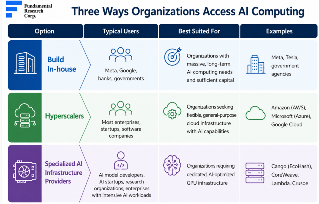 Infographic: three ways organizations access AI computing &mdash; build in-house, hyperscalers, and specialized AI infrastructure providers such as Cango (EcoHash), CoreWeave, Lambda and Crusoe.