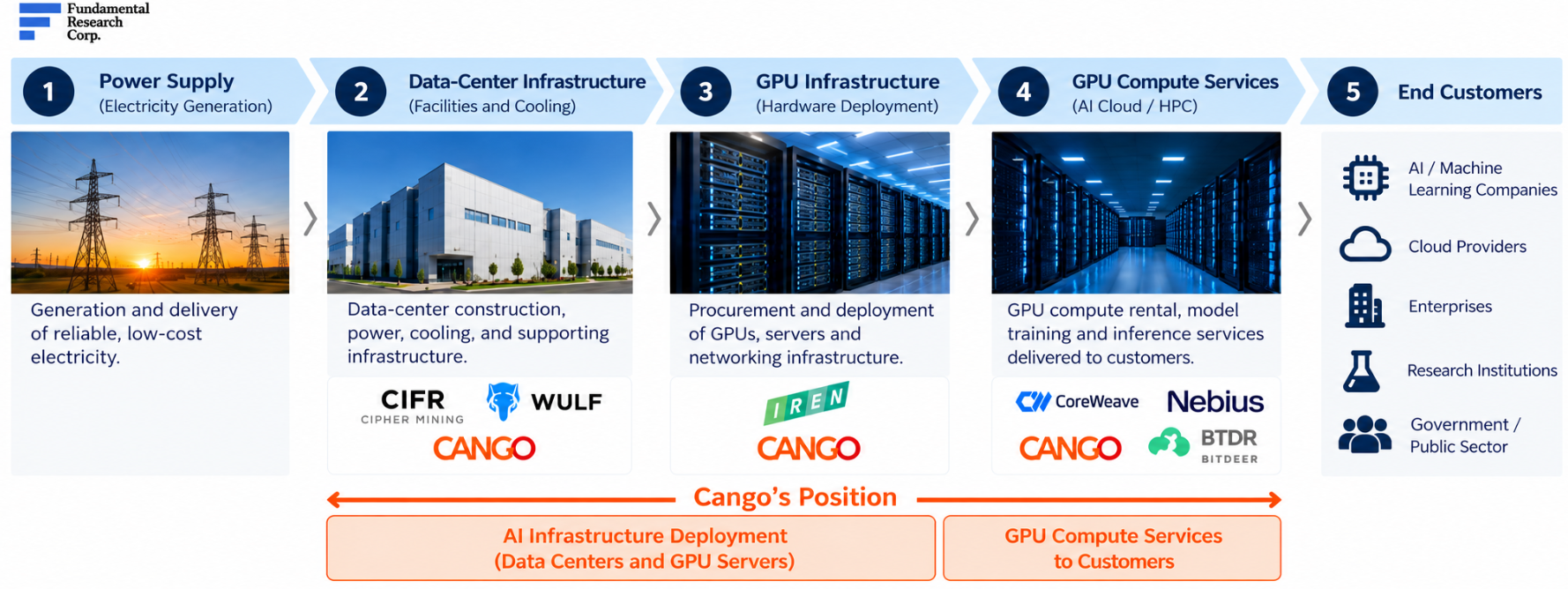 Infographic: the AI/HPC value chain &mdash; power supply, data-center infrastructure, GPU infrastructure, GPU compute services, end customers &mdash; with Cango's position spanning stages 2 to 4.