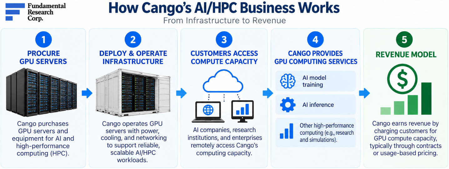 Infographic: how Cango's AI/HPC business works, from procuring GPU servers and deploying infrastructure to customer access, GPU computing services and a usage-based revenue model.
