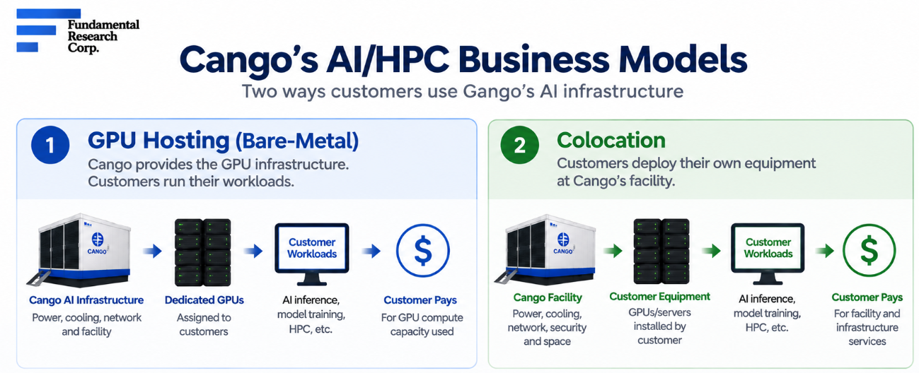 Infographic: Cango's two AI/HPC business models &mdash; GPU hosting (bare-metal), where Cango supplies the GPUs, and colocation, where customers install their own equipment at Cango's facility.
