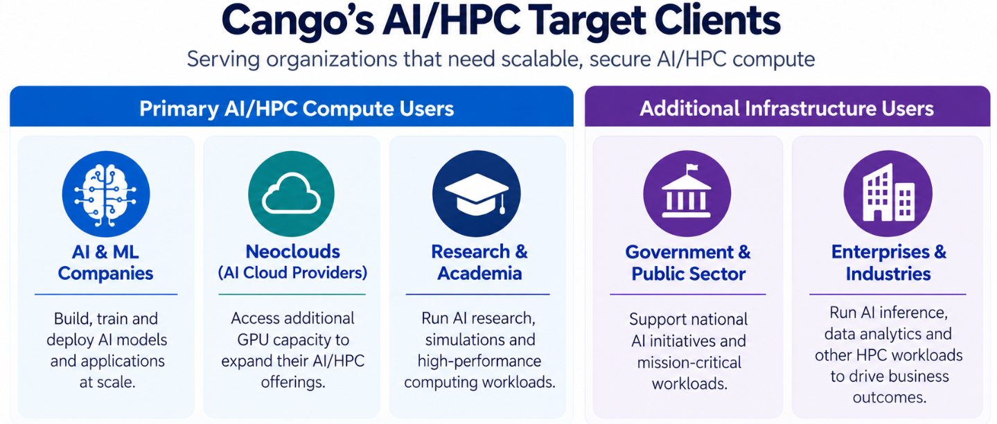 Infographic: Cango's AI/HPC target clients &mdash; AI and ML companies, neoclouds, research and academia as primary compute users; government and enterprises as additional infrastructure users.