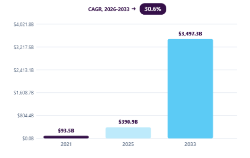 Chart: global AI market size &mdash; $93.5B in 2021, $390.9B in 2025 and $3,497.3B in 2033, a CAGR of 30.6% for 2026-2033.