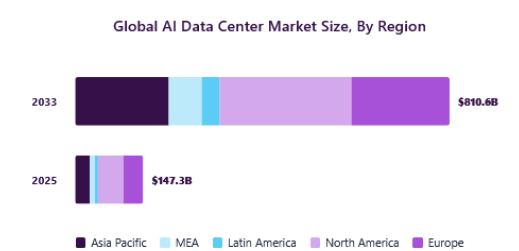 Chart: global AI data center market size by region &mdash; $147.3B in 2025 rising to $810.6B in 2033, split between Asia Pacific, MEA, Latin America, North America and Europe.