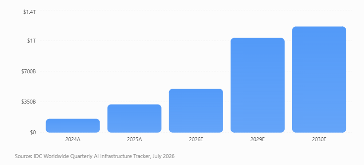 Chart: global AI infrastructure spending from 2024A to 2030E on an axis marked $0 to $1.4T, with the bars rising past $1T by 2029E.