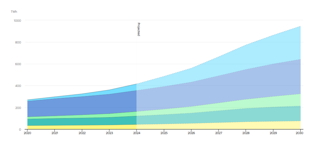 Chart: global data centre electricity consumption in TWh, from about 2020 to 2030 on a 0-to-1000 axis, with the area right of the 2024 &ldquo;Projected&rdquo; divider shown as a forecast.